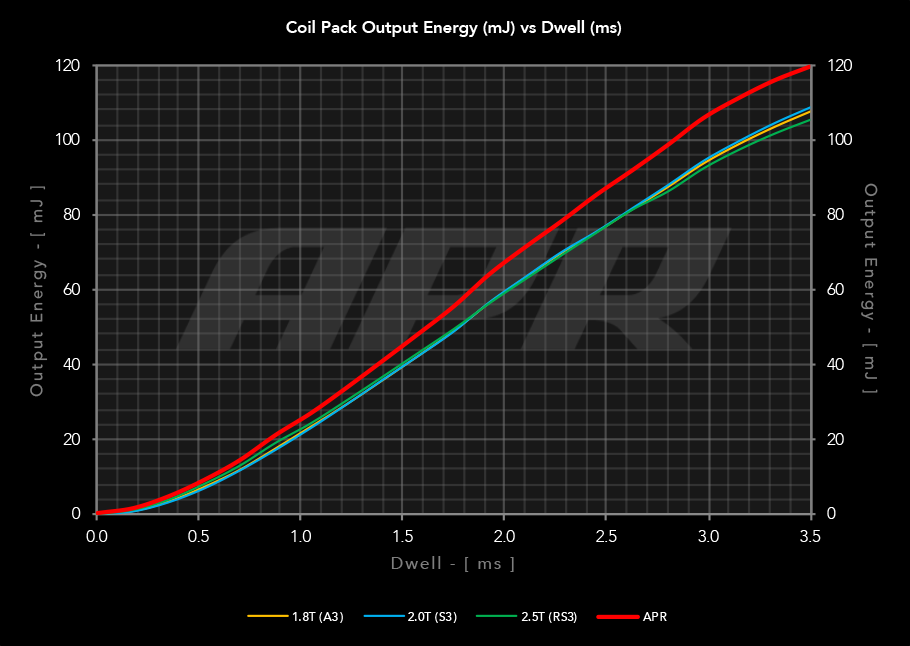 APR Ignition coils vs stock coils